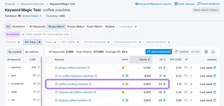 Keyword Magic Tool filtered: coffee vending machine, 2,080 keywords, 23% volume, $1.41 CPC