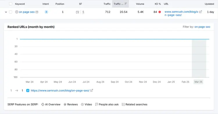 Ranked URLs data showing for on page seo keyword for Semrush blog post