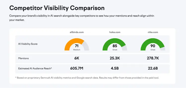 Competitor Visibility Comparison showing AI visibility scores for three brands