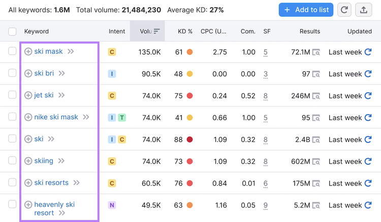 Keyword Magic Tool results for "skis"