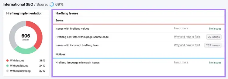 International SEO report on Site Audit showing Hreflang errors and notices a site could address to improve performance.
