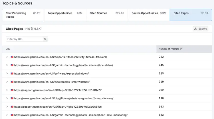 Garmin's cited pages in LLMs shown in Visibility Overview.