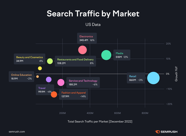 Search Traffic by Market bubble chart showing market sizes and year-over-year change by industry