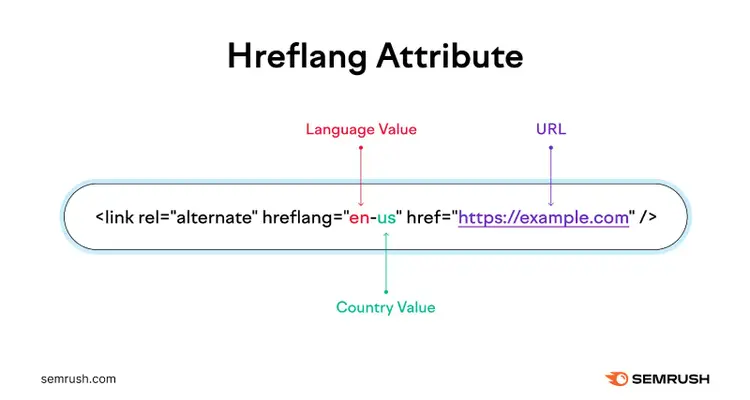 diagram showing an hreflang tag with language value (en-us) in red, country value (us) in green, and URL in purple