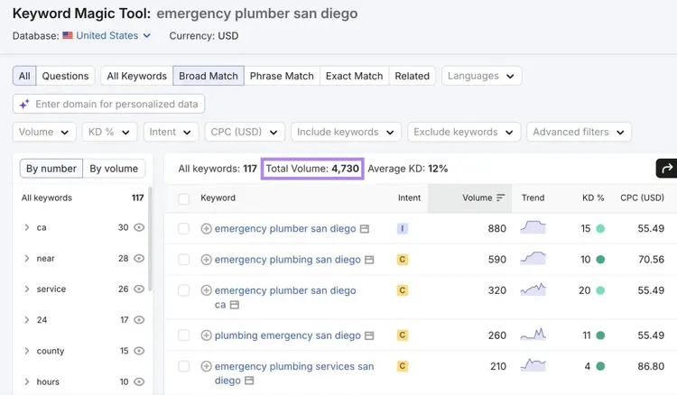 Keyword Magic Tool showing 4,730 searches related to the term "emergency plumber san diego" every month.