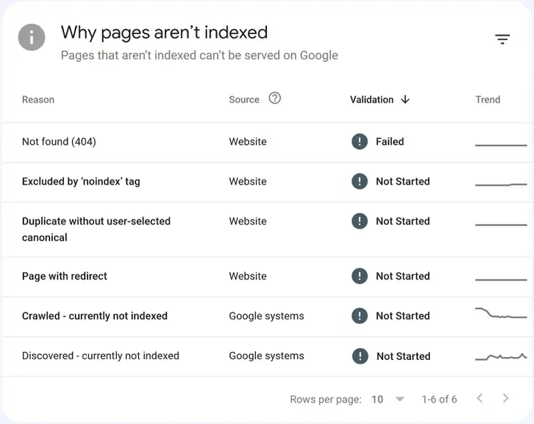 “Why pages aren’t indexed" section on the "Indexing" report of Google Search Console.