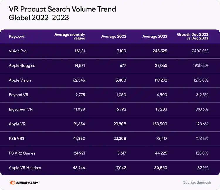 VR Product Search Volume table showing Vision Pro jumped 2400% and Apple Vision 1275%