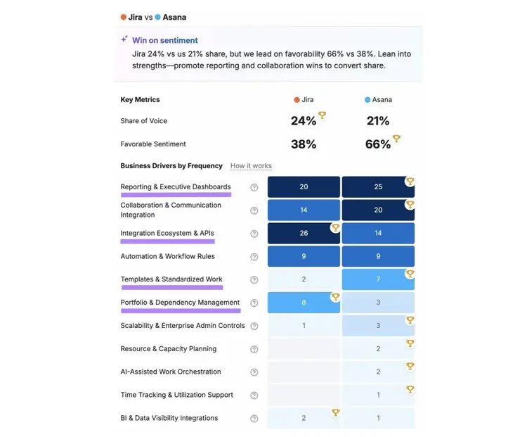 A head-to-head comparison of how a brand performs versus a competitor across key business drivers.