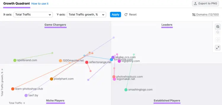 "Growth Quadrant" section in Market Explorer tool