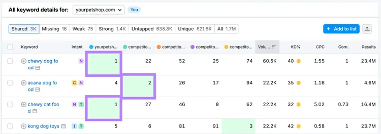 Table of keywords that you and your competitors rank for, detailing where each of you rank for each keyword