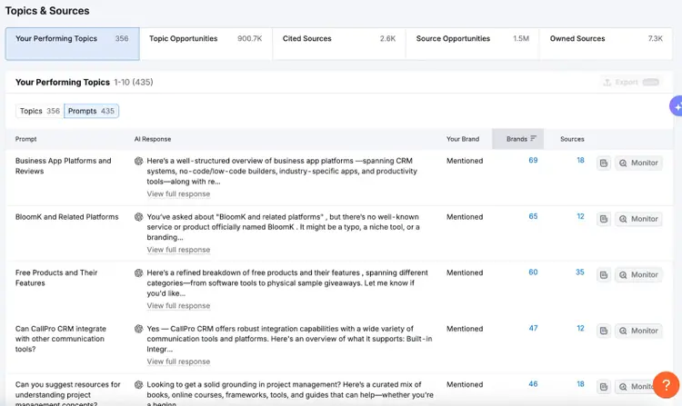 AI Visibility tool Topics & Sources panel showing performing topics with mention counts