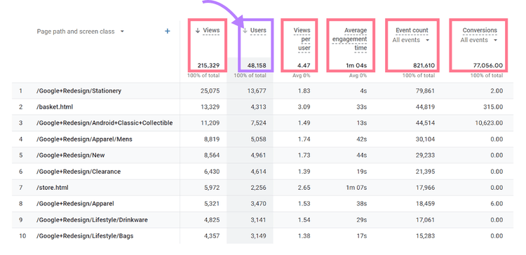 Views per user, average engagement time, and conversions metrics highlighted in the Pages and screens report in GA4