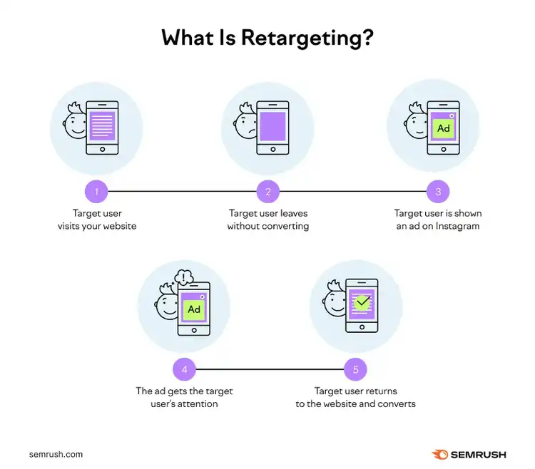 Graphic explaining retargeting steps from site visit to conversion