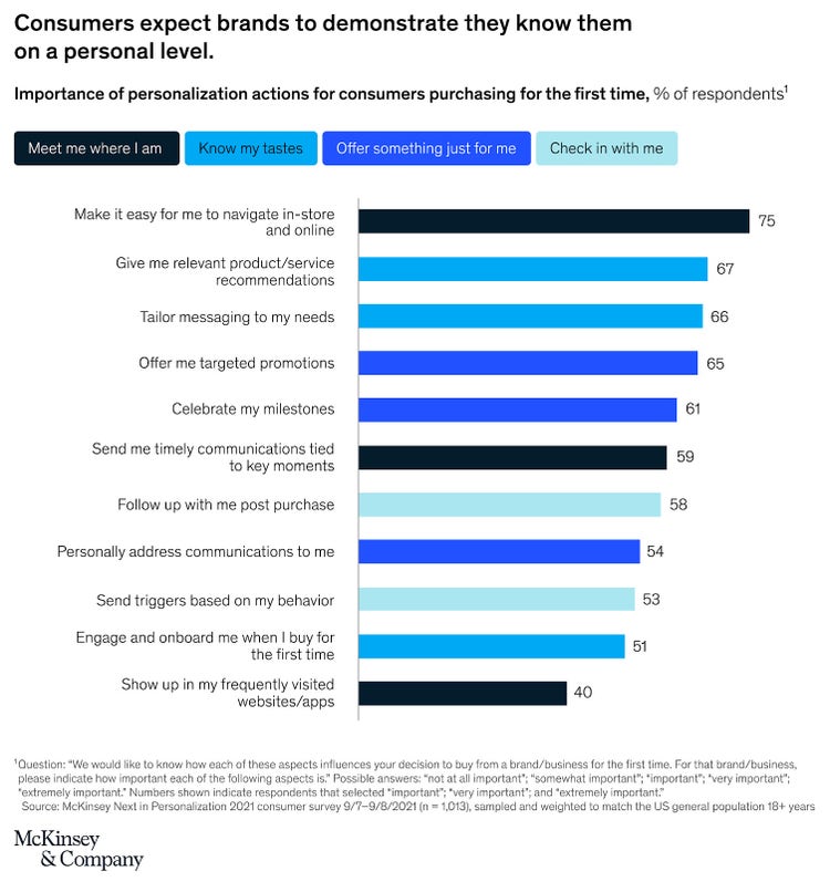 McKinsey's survey results on consumers expecting brands to demonstrate they know them on a personal level