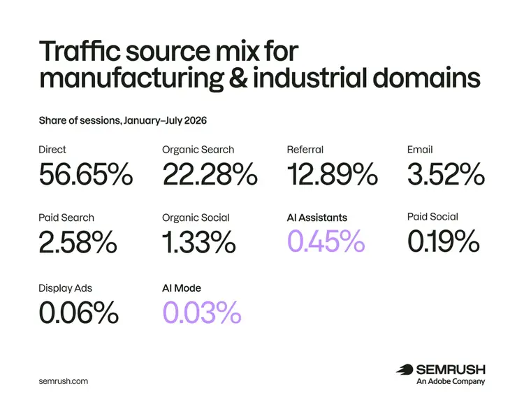 traffic source mix to manufacturing and industrial domains