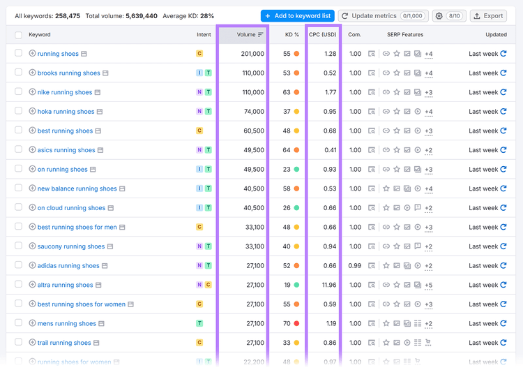Keyword table with Volume and CPC columns highlighted