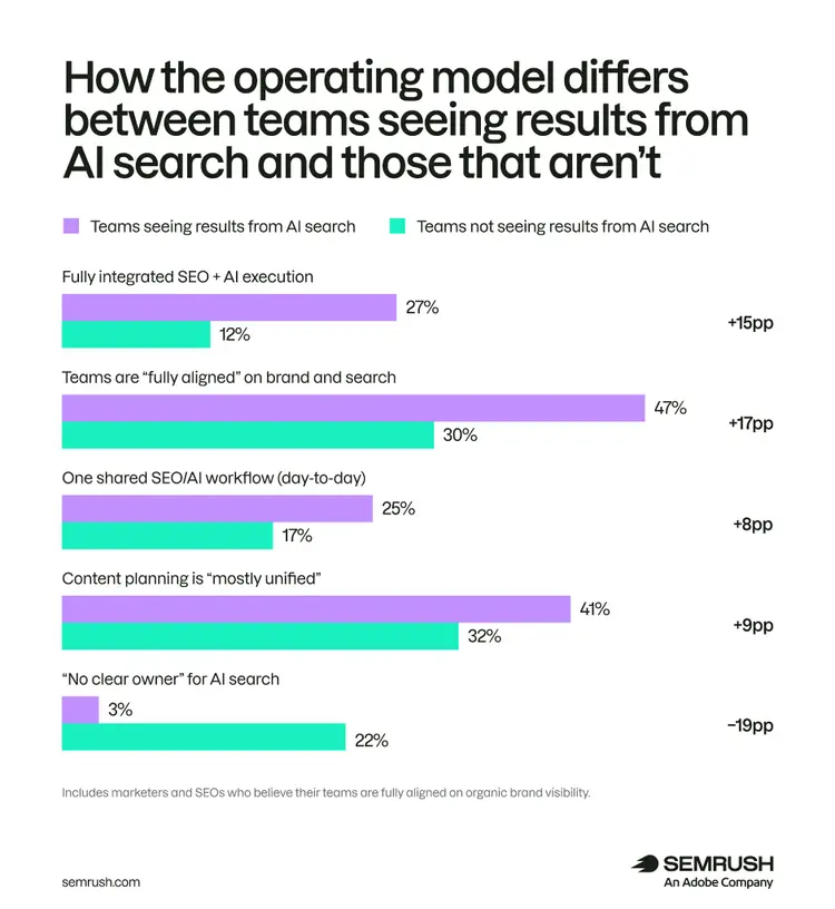 Operating model: successful teams 27% fully integrated vs 12% unsuccessful, 47% vs 30% aligned