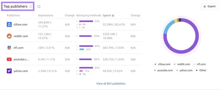 Top publishers on the 'Advertiser' report of Ad Clarity showing where a brand's ads are being displayed.