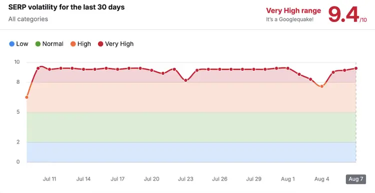 Semrush Sensor tool shows SERP volatility for the last 30 days across all categories.