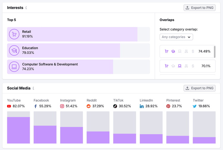 This market's interest are mostly retail, education, and computer software and development. And they primarily use YouTube, Facebook, and Instagram social platforms.