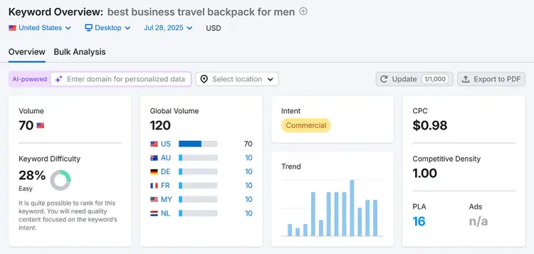 Keyword Overview for showing 28% difficulty and 1.00 competitive density.