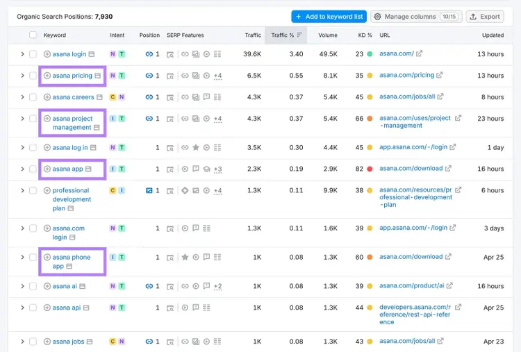 Organic Search Positions report showing keywords with strong commercial or transactional intent.