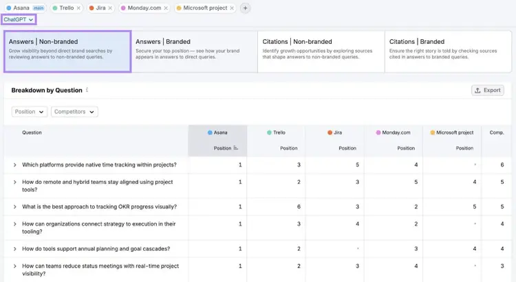 The "Breakdown by Question" section on the Narrative Drivers report showing non-branded answers for multiple brands on ChatGPT.