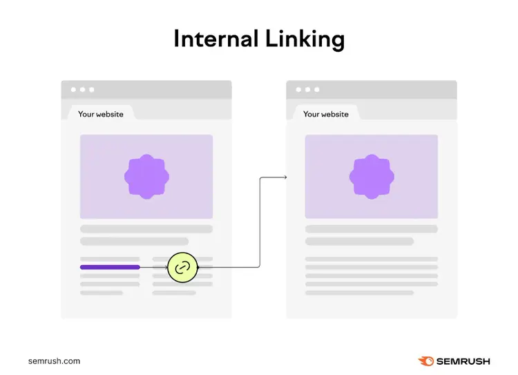 Illustration showing internal linking between two pages on the same website.