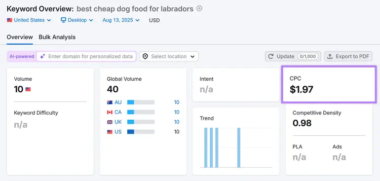 Keyword overview showing CPC $1.97 for “best cheap dog food for labradors”.