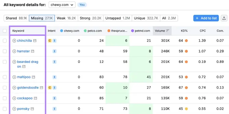 Missing keywords that competitors rank for as shown in Keyword Gap along with metrics like search volume and keyword difficulty