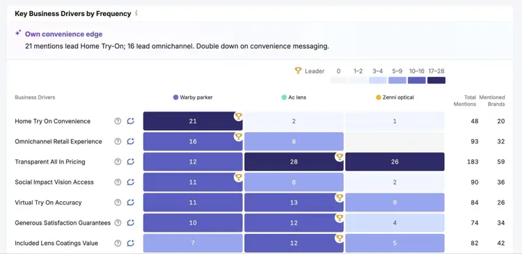 Key Business Drivers by Frequency showing how a brand's citations and mentions are distributed across categories and competitors.