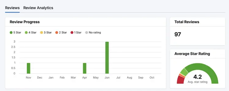 Progress shown in Semrush's Review Management tool.