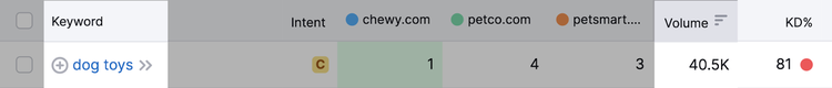 monthly searches and KD metrics highlighted for "dog toys"