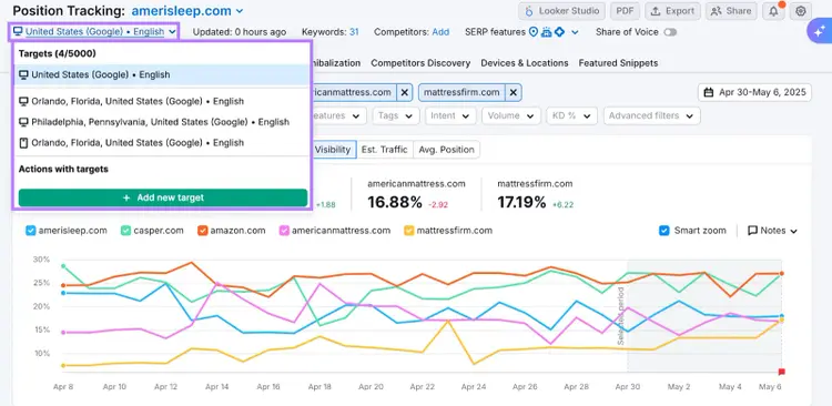 Multi-line Position Tracking chart showing keyword rankings over time
