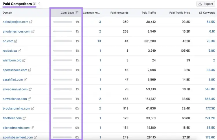 Paid Competitors report showing competing domains, competition level, shared keywords, traffic, and traffic cost metrics