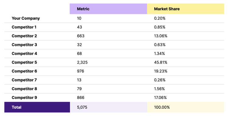 Lower table of market share calculator, with "Metric," and "Market Share" columns