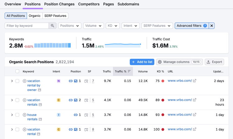 The top keywords this domain ranks for by percent of traffic