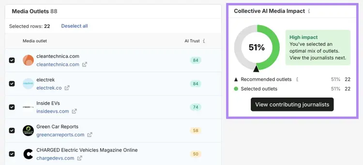 AI-Cited Media tool with multiple media outlets selected on the left showing a collective AI media impact score on the right.