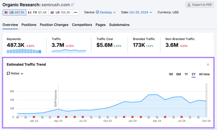Estimated traffic trend graph shows increase over 2 year period