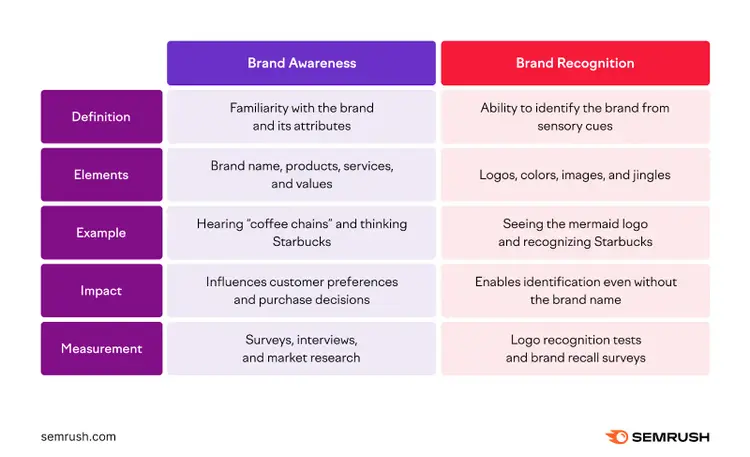 An infographic comparing "brand awareness" and "brand recognition"