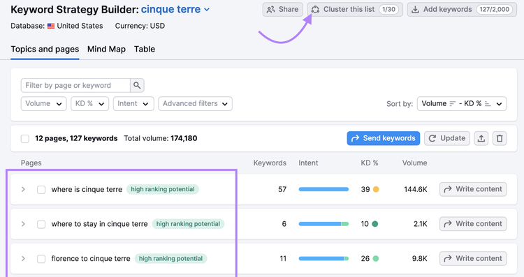 keyword clusters highlighted which include groups like "where is cinque terre," "where to stay in cinque terre," and "florence to cinque terre"