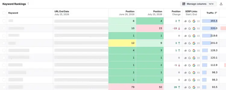 Keyword Rankings report showing keyword position changes over time.