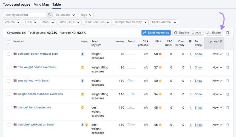 Table tab on Keyword Strategy Builder with the "Export" button on the top-right of the page clicked.