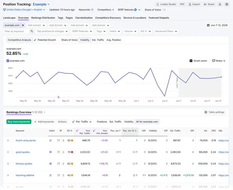 Semrush Position Tracking overview showing visibility trend and keyword rankings