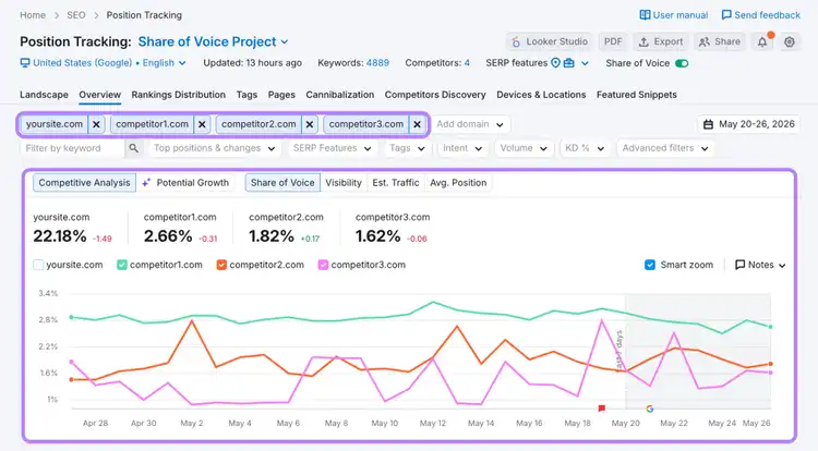 Share of Voice line chart comparing yoursite.com vs three competitors over time