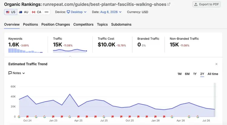 Organic Rankings report showing a guide by RunRepeat ranking for 1.5 keywords and receiving over 15k traffic.