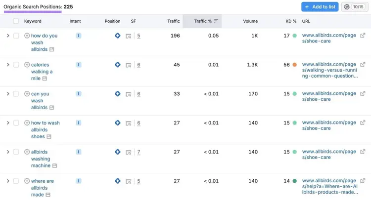 Organic Search Positions report showing a list of a domain's keywords ranking in AI Overviews.
