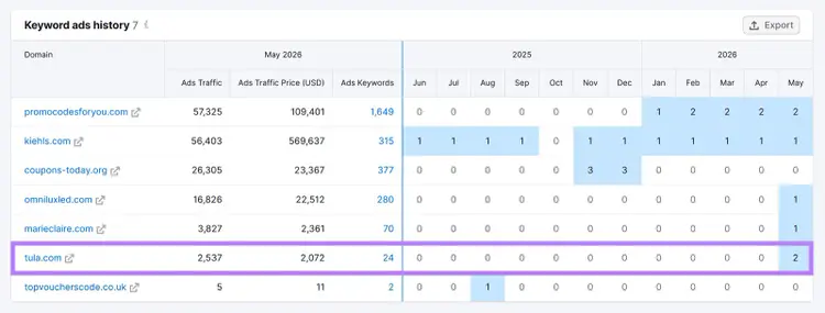 Keyword ads history table showing TULA ad traffic, ad price, and monthly ad activity