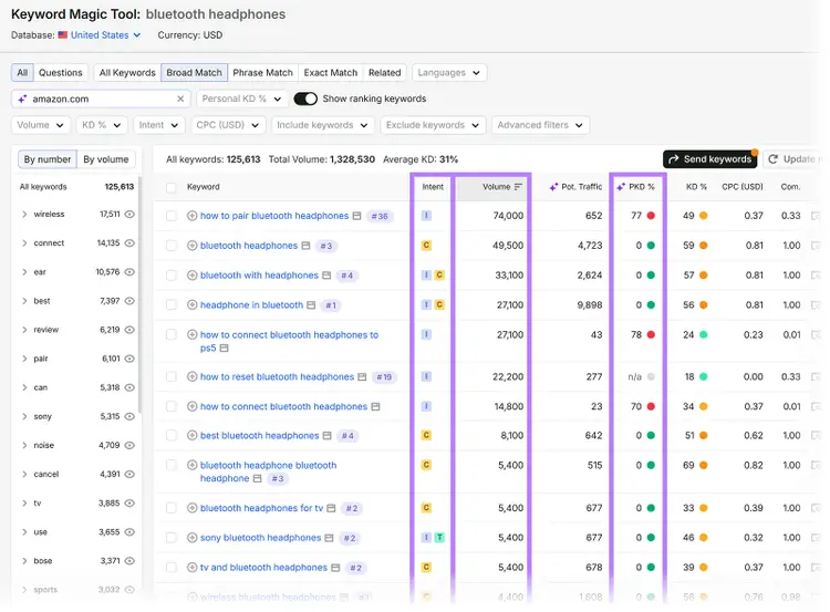 Keyword Magic Tool showing broad match keywords for “bluetooth headphones” with intent, volume, and PKD data