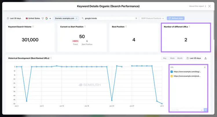 Keyword Details popup report showing two different URLs ranking for the “google trends” keyword